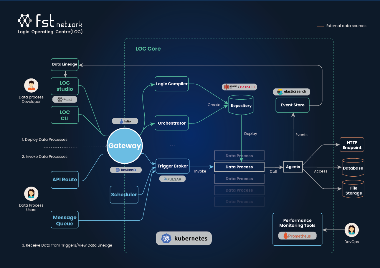 loc-architecture